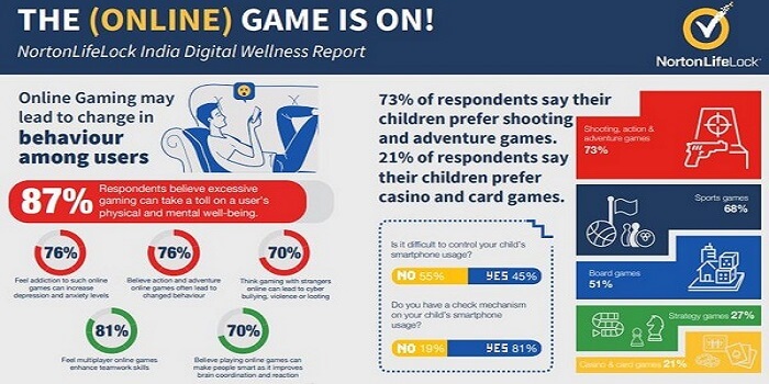 NortonLifeLock gaming survey leaves a lot of questions